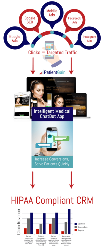 Medical Chatbots For Patient Engagement