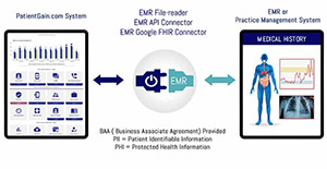 Medical Marketing EMR Connector