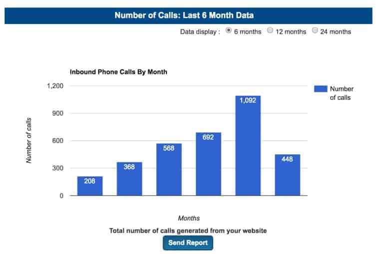 Medical Practice Marketing Phone Call Tracking Dashboard