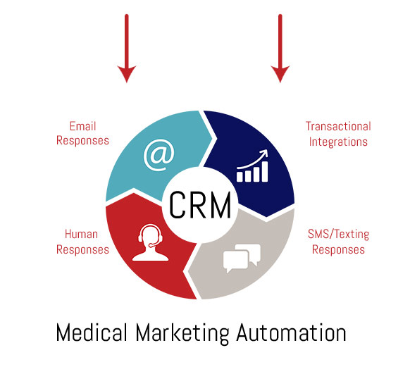 Healthcare Marketing Automation