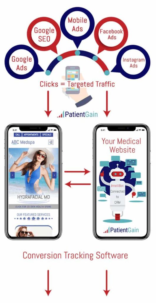 How Medical Marketing Chatbots Work How Medical Marketing Chatbots Work
