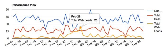 Medical Marketing Call Tracking Example 4