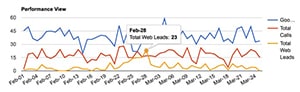 Medical Marketing Call Tracking Example 4