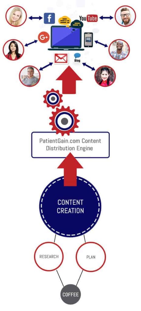 Content Marketing For Doctors