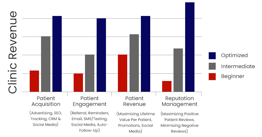 Digital Marketing Experts for Internal Medicine Practice