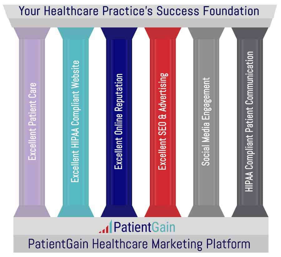 6 Key Pillars of Healthcare Medical Marketing for Physicians. Used by the Top Clinics in USA and Canada.