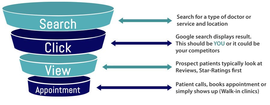 Steps For Achieving Great SEO Results for Dentists & Doctors