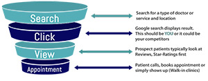 Paid ads strategy: One day before you open, your Google ads should be started. There are many ways to advertise online, for example, Instagram, Yahoo, Bing Ads, Facebook Ads, Re-Marketing ads – and so on.  There are unlimited choices. We recommend starting with Google PPC Ads.  Our data shows that your online success is tied to Google, more than anything else. 