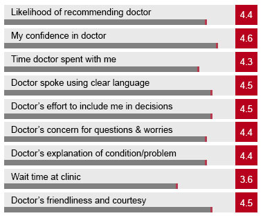 Patient Surveys with Business Associate Agreement (BAA)