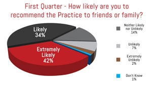 HIPAA Compliant Patient Surveys HIPAA Compliant Patient Surveys