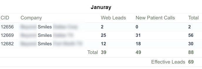 88 new patient inquiries, after subtracting repeat callers and sales calls, there are 69 real leads in the funnel system.   Assuming conversion rate of 30%, this means 20 new patients.