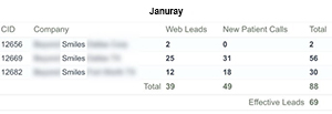 88 new patient inquiries, after subtracting repeat callers and sales calls, there are 69 real leads in the funnel system.   Assuming conversion rate of 30%, this means 20 new patients.