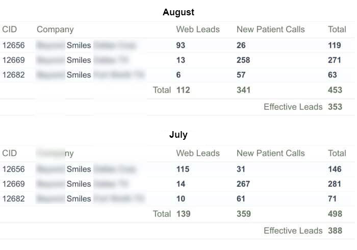 453 new patient inquiries, after subtracting repeat callers and sales calls, there are 353 real leads in the funnel system. Assuming conversion rate of 30%, this means 105 new patients.