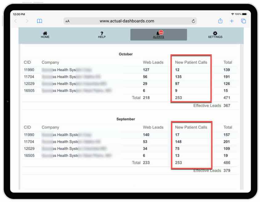 Case Study 1:  Practice with 3 locations.  Tracking of "new patient calls" linked to CRM, and location based data produces excellent conversion to new paying patients. 