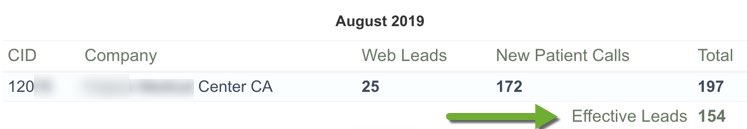 Month 2 of GOLD service – 154 new patient inquires. Month 2 of GOLD service – 154 new patient inquires.