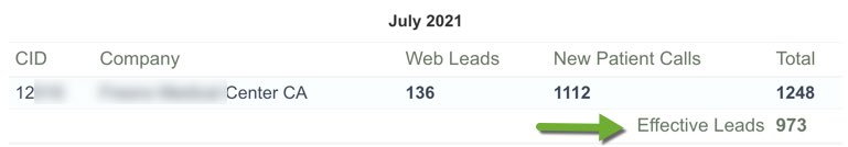 Month 25 of GOLD service – 973 new patient inquires. Month 25 of GOLD service – 973 new patient inquires.