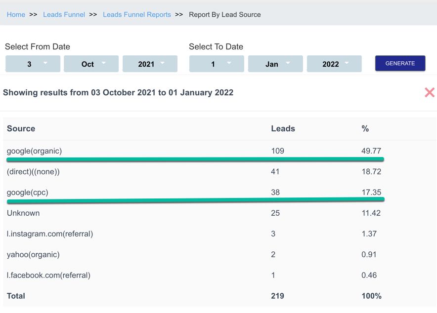 Example 1:  Dashboards to track percentage of your total leads. 