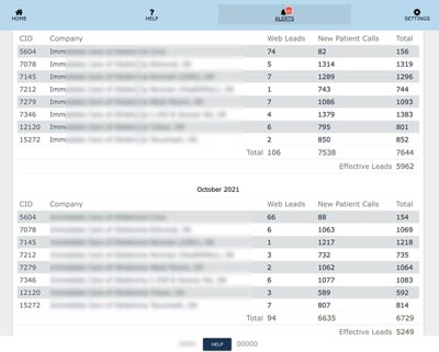 Example 4 - Results from Urgent Care SEO for a 7 location urgent care practice in a very competitive area. These are results are after being on PLATINUM service for 4+ years. 