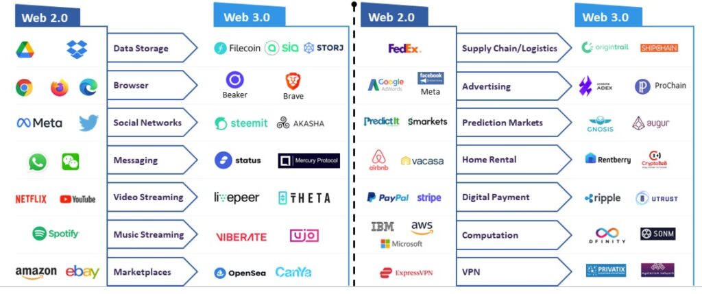 For example, you will your familiar apps that we all use on a daily basis. We expect that all major app providers will transition their existing apps to web 3.0. However, like any new change, there will be new companies and disrupters. Most successful of the new disrupters will be acquired by the big companies, like Google, Facebook, Amazon, Microsoft, IBM (enterprise) etc. For example, you will your familiar apps that we all use on a daily basis. We expect that all major app providers will transition their existing apps to web 3.0. However, like any new change, there will be new companies and disrupters. Most successful of the new disrupters will be acquired by the big companies, like Google, Facebook, Amazon, Microsoft, IBM (enterprise) etc.