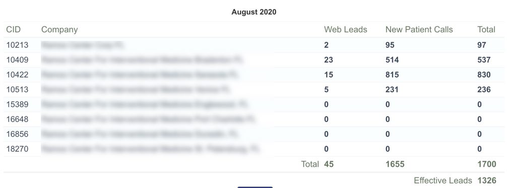 Data : ( from a real customer ) You can see there are 4 active medical practice locations. Total number of new patient inquires = 1700 Total number of new patient inquires – effective leads = 1326 Data : ( from a real customer ) You can see there are 4 active medical practice locations.
Total number of new patient inquires = 1700
Total number of new patient inquires – effective leads = 1326