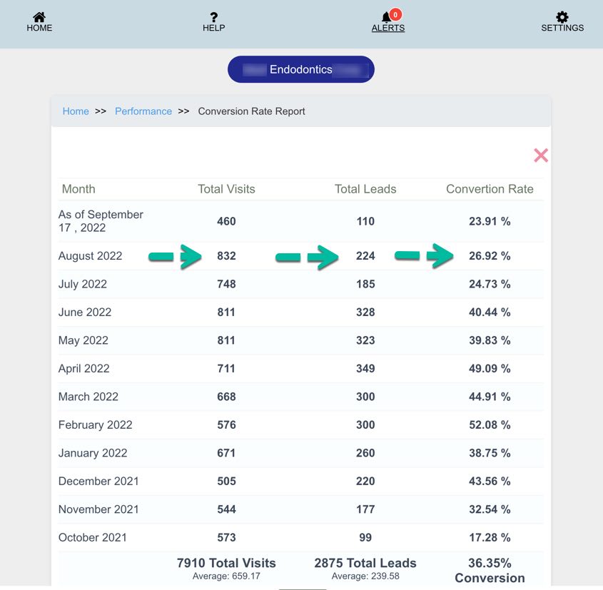 Example 1 : Specialty dentist in extremely competitive area. In August, 832 patients visited dental website. (see data below). Out of 832, total of 224 new patients contacted suing, texting, phone calls, appointments and Chat*bot. This means a conversion rate of 26.92 % . PatientGain's software tracks new patients and this data is for new patient leads only. Example 1 : Specialty dentist in extremely competitive area. In August, 832 patients visited dental website. (see data below).
Out of 832, total of 224 new patients contacted suing, texting, phone calls, appointments and Chat*bot. This means a conversion rate of 26.92 % . PatientGain's software tracks new patients and this data is for new patient leads only.