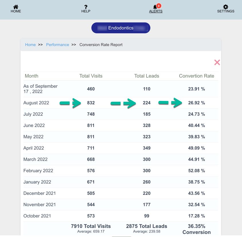 Example 1 : Specialty dentist in extremely competitive area. In August, 832 patients visited dental website. (see data below). 
Out of 832, total of 224 new patients contacted suing, texting, phone calls, appointments and Chat*bot.  This means a conversion rate of 26.92 % . PatientGain's software tracks new patients and this data is for new patient leads only. 