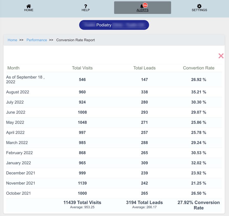 Total of 11439 patients visited the website, from Google SEO, social media engagement, Email marketing and direct sources.  From 11439 patients, 3194 new leads were generated. This means the conversion rate is 27.92  percentage of this website.