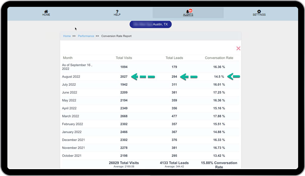 Example: If a healthcare practice receives 100 website visits and converts 5 of those visitors into new leads, their website conversion success would be 5%. See example below: In the month of August, 2027 human being prospects visited the website, from SEO, Google Ads and Social Media Ads. 294 of these prospect clients contacted the practice and indicated that they were "new patients" rather than existing patients. So in this case website conversion success rate is 14.5 Percentage. Example: If a healthcare practice receives 100 website visits and converts 5 of those visitors into new leads, their website conversion success would be 5%. See example below: In the month of August, 2027 human being prospects visited the website, from SEO, Google Ads and Social Media Ads. 294 of these prospect clients contacted the practice and indicated that they were "new patients" rather than existing patients. So in this case website conversion success rate is 14.5 Percentage.