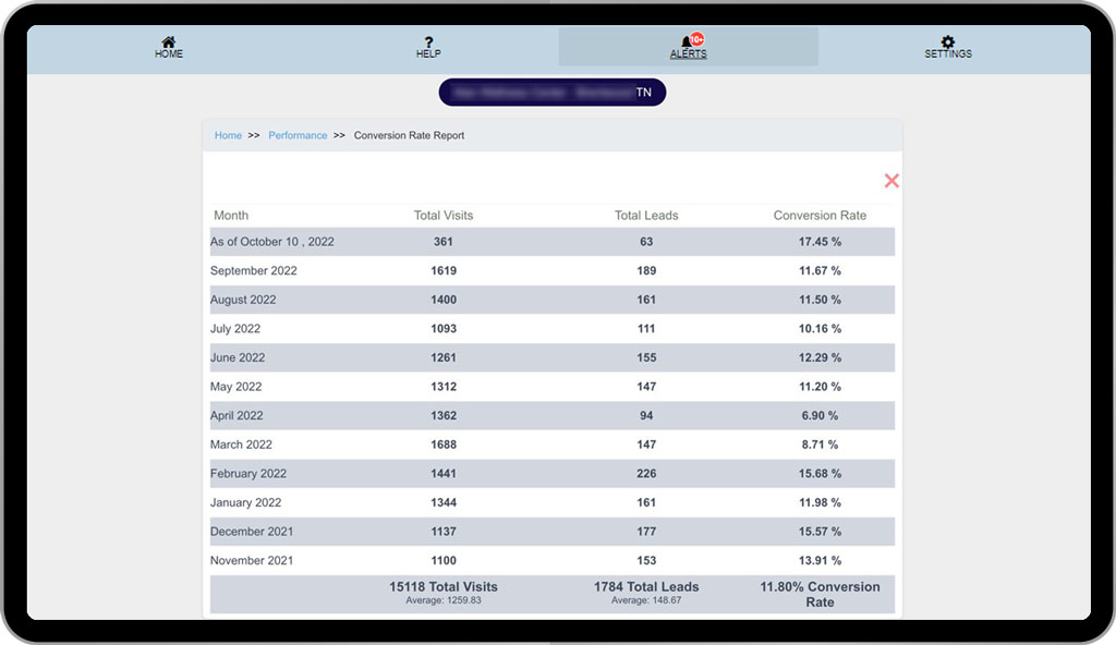 Use case example: Medical Spa using PatientGain PLATINUM service In the table below, this data is from 12 months. Total of 15118 patients visited the website, from Google SEO, social media engagement, Email marketing and direct sources. From 15118 patients, 1784 new leads were generated. This means the conversion rate is 11.8 percentage of this website. Compare this to average conversion rates here. Use case example: Medical Spa using PatientGain PLATINUM service
In the table below, this data is from 12 months. Total of 15118 patients visited the website, from Google SEO, social media engagement, Email marketing and direct sources. From 15118 patients, 1784 new leads were generated. This means the conversion rate is 11.8 percentage of this website. Compare this to average conversion rates here.