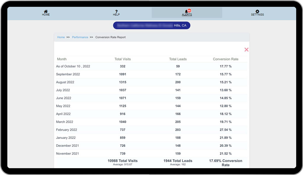 Medical Website Average Conversion Rates