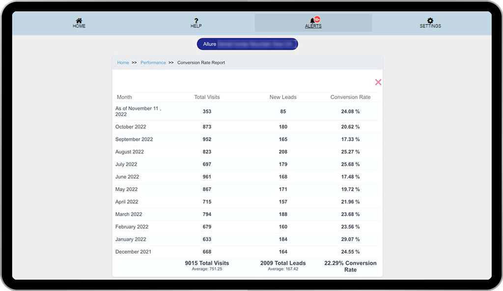 Example of a dental practice marketing dash board.  Tracking of leads and conversion is included in the leads funnel app, included the monthly GOLD or PLATINUM service.