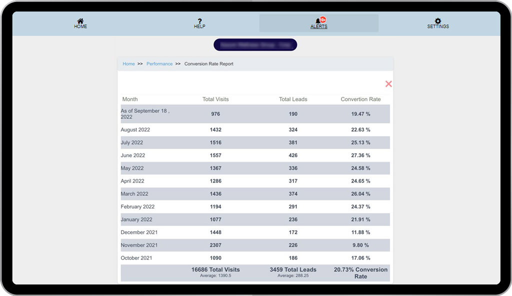 Example of excellent conversion rate from a PLATINUM customer. (your results will vary). Average conversion rate of medical and dental websites is 4.2 percent.