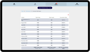 Example of excellent conversion rate from a PLATINUM customer. (your results will vary). Average conversion rate of medical and dental websites is 4.2 percent.