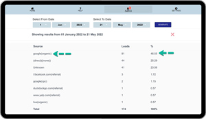 Medical SEO Use case - Primary care provider with 4 exam rooms, 2 providers, location is west coast, medium competition. Service used is GOLD service.  See the data 46 percentage of the appointment and texting leads were acquired from Google SEO.  25 percentage came directly to the website. Social media and other search engines are marginal, in this real customer example.