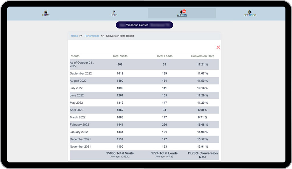 Example 2: Excellent conversion rate from a GOLD customer - Wellness practice with Direct-to-Patient model. (your results will vary). Average conversion rate of medical and dental websites is 4.2 percent.