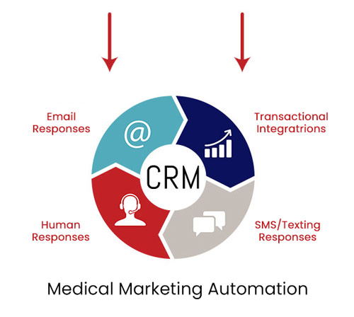 Medical Marketing Automation Step 3