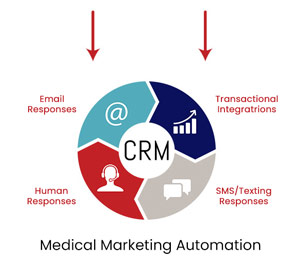 Medical Marketing Automation Step 3