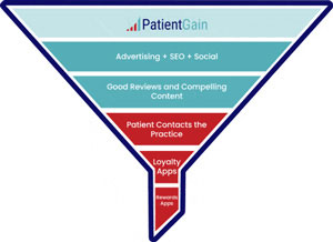 What is healthcare funnel marketing?  