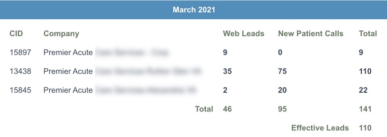 The following data is from the month 2 – so this is the baseline. In this example, the first thing PatientGain did was to stop social media ads for the urgent care centers. Based on PatientGain’s data, social media ads have a very low conversion rate, so stopped the ads on social media. The new budget is $4000/mon for Google PPC ads. Website had 4 main issues. 1) Slow website on mobile devices had a very high bounce rate. 2) Structure of the website was not designed for conversion 3) Content of the website was plagiarized 4) There was no CRM behind the website for tracking purposes. All 4 main issues were resolved by the PLATINUM service. In the report below, effective leads 110. The following data is from the month 2 – so this is the baseline. In this example, the first thing PatientGain did was to stop social media ads for the urgent care centers. Based on PatientGain’s data, social media ads have a very low conversion rate, so stopped the ads on social media. The new budget is $4000/mon for Google PPC ads. Website had 4 main issues. 1) Slow website on mobile devices had a very high bounce rate. 2) Structure of the website was not designed for conversion 3) Content of the website was plagiarized 4) There was no CRM behind the website for tracking purposes. All 4 main issues were resolved by the PLATINUM service.
In the report below, effective leads 110.