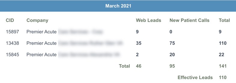 The following data is from the month 2 – so this is the baseline. In this example, the first thing PatientGain did was to stop social media ads for the urgent care centers. Based on PatientGain’s data, social media ads have a very low conversion rate, so stopped the ads on social media. The new budget is $4000/mon for Google PPC ads. Website had 4 main issues. 1) Slow website on mobile devices had a very high bounce rate. 2) Structure of the website was not designed for conversion 3) Content of the website was plagiarized 4) There was no CRM behind the website for tracking purposes. All 4 main issues were resolved by the PLATINUM service.

In the report below, effective leads 110.