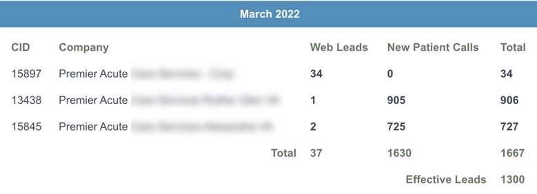 12 months later, In the report below, effective leads 1300. The ads budget is still the same $4000/mon for both locations. However due to higher conversion rates, and improved SEO, 53% of leads are from SEO. 12 months later, In the report below, effective leads 1300. The ads budget is still the same $4000/mon for both locations. However due to higher conversion rates, and improved SEO, 53% of leads are from SEO.