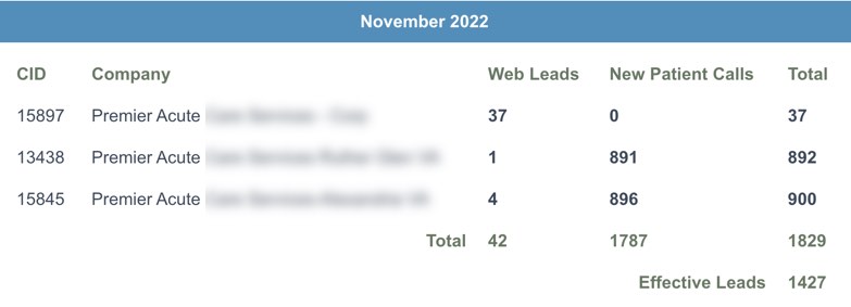 8 months later, In the report below, effective leads 1427. The ads budget is still the same $4000/mon for both locations. However due to improved SEO, over 60% of the new leads are from SEO, non-paid ads. Every location is different, this is just one example. So your results will vary. 8 months later, In the report below, effective leads 1427. The ads budget is still the same $4000/mon for both locations. However due to improved SEO, over 60% of the new leads are from SEO, non-paid ads. Every location is different, this is just one example. So your results will vary.