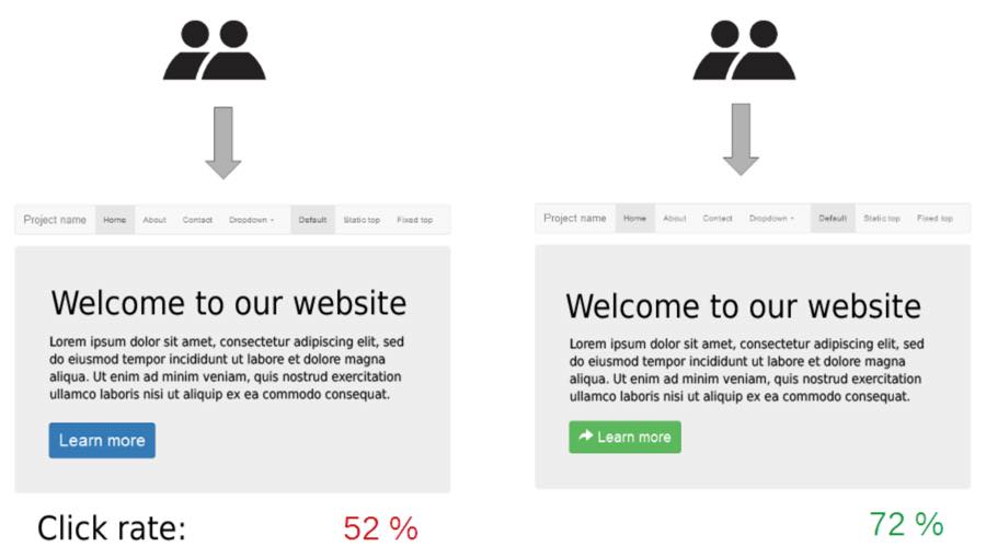 A/B tested websites perform anywhere from 23% to 90% better than randomly, custom designed websites