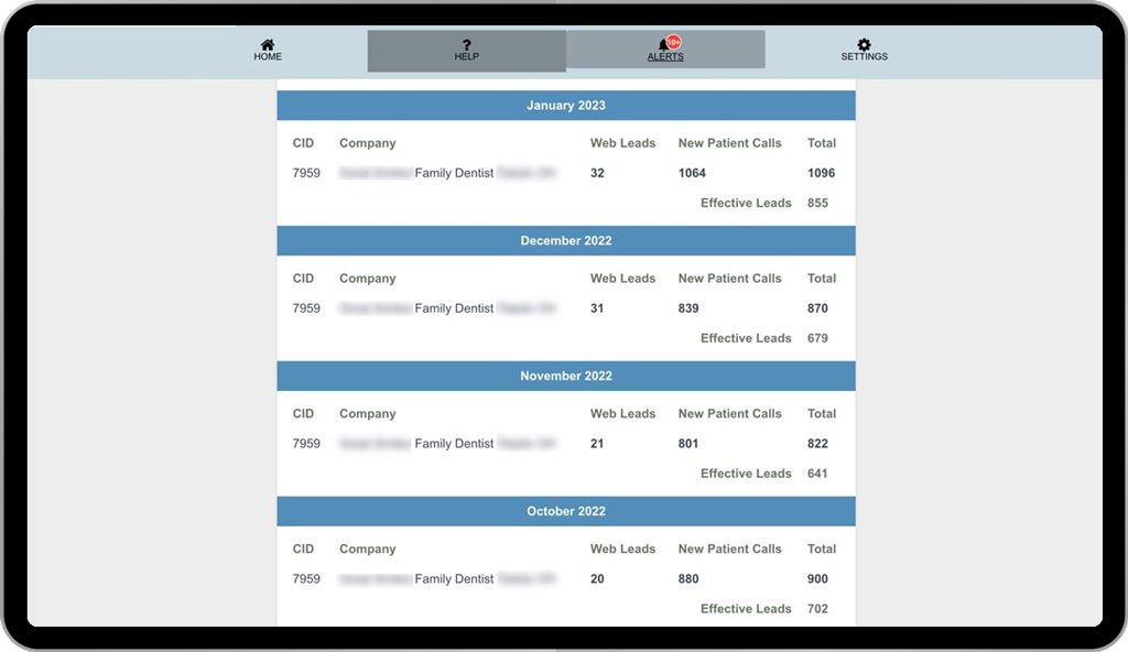 Example of dental website new patient leads in a very competitive area Data examples:  Month of January: 1096 total leads received – 855 effective leads Month of December: 870 total leads received – 679 effective leads Month of November: 822 total leads received – 641 effective leads