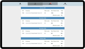 Example of dental website new patient leads in a very competitive area Data examples:  Month of January: 1096 total leads received – 855 effective leads Month of December: 870 total leads received – 679 effective leads Month of November: 822 total leads received – 641 effective leads