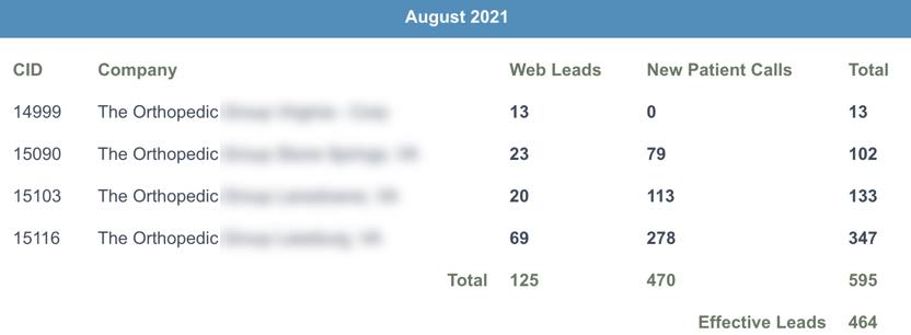 month 1 - Baseline data:  464 new patient leads.  This is an established practice (22 years)  with 11 providers and multiple locations.  They switched to PatientGain's PLATINUM service.  This is the first month. Baseline data.  