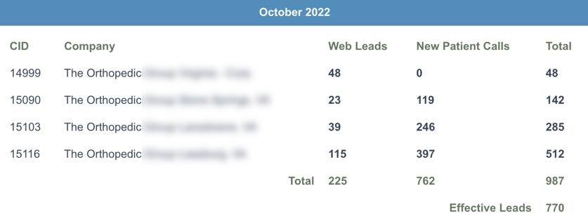 Using PLATINUM service,  month 14 - Baseline data:  770 new patient leads.  This is an increase of 573 new patient leads compared to the first month, which is over 100% . For this customer there are no social media or Google ads. This growth is from Organic SEO and other marketing using PLATINUM service. 