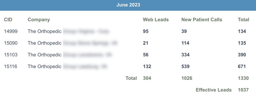 Using PLATINUM service, month 22 - Baseline data: 1037 new patient leads. This is an increase of 306 new patient leads. For this customer there are no social media or Google ads. This growth is from Organic SEO and other marketing using PLATINUM service. Using PLATINUM service, month 22 - Baseline data: 1037 new patient leads. This is an increase of 306 new patient leads. For this customer there are no social media or Google ads. This growth is from Organic SEO and other marketing using PLATINUM service.
