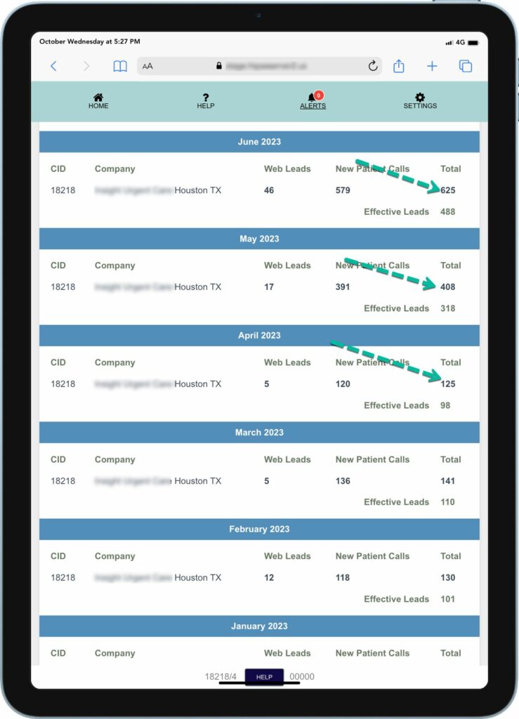 Use case: Urgent care located in a very competitive area. In April received 98 effective new leads.  In May, the number increased to 318 effective leads.  In June 488 effective leads .