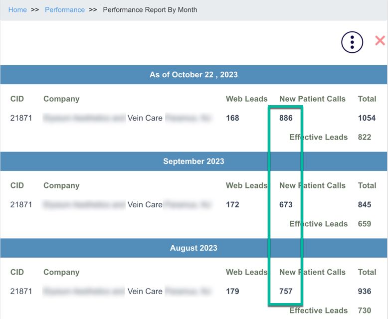 Example 1: This data is from a vein clinic that also offers aesthetics services. Located in eastern USA in a very competitive area Use case data: From a vein practice. This practice is using PatientGain's PLATINUM service and receives hundreds of new patient leads every month. See data below: In the month of October - 866 new patient calls received and 168 appointment requests and SMS/Text messages received. This means 84% on new leads are coming from phone calls. And 16% from other sources, like appointments and SMS/Text messages. Example 1: This data is from a vein clinic that also offers aesthetics services. Located in eastern USA in a very competitive area
Use case data: From a vein practice. This practice is using PatientGain's PLATINUM service and receives hundreds of new patient leads every month. See data below: In the month of October - 866 new patient calls received and 168 appointment requests and SMS/Text messages received. This means 84% on new leads are coming from phone calls. And 16% from other sources, like appointments and SMS/Text messages.
